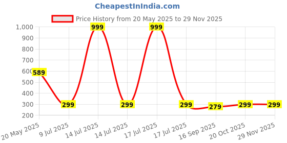 myntra.com Luke & Lilly Boys Colourblocked Applique T-shirt luke & lilly Price History Graph from 20 May 2025 to 29 Nov 2025