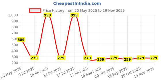 myntra.com Luke & Lilly Boys Colourblocked Applique T-shirt luke & lilly Price History Graph from 20 May 2025 to 19 Nov 2025