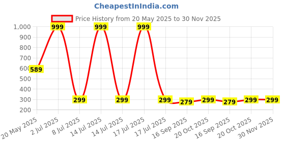 myntra.com Luke & Lilly Boys Colourblocked Applique T-shirt luke & lilly Price History Graph from 20 May 2025 to 29 Nov 2025