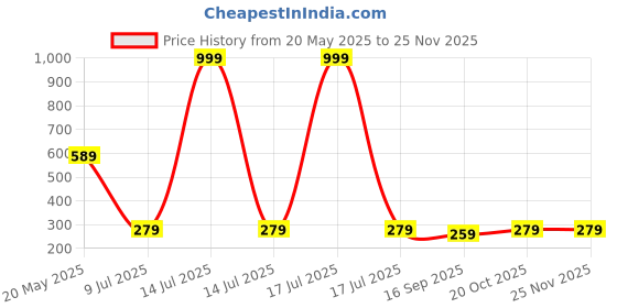 myntra.com Luke & Lilly Boys Colourblocked Applique T-shirt luke & lilly Price History Graph from 20 May 2025 to 24 Nov 2025