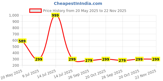 myntra.com Luke & Lilly Boys Colourblocked Applique T-shirt luke & lilly Price History Graph from 20 May 2025 to 22 Nov 2025