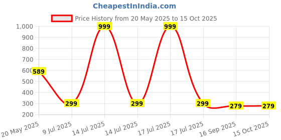 myntra.com Luke & Lilly Boys Colourblocked Applique T-shirt luke & lilly Price History Graph from 20 May 2025 to 14 Oct 2025