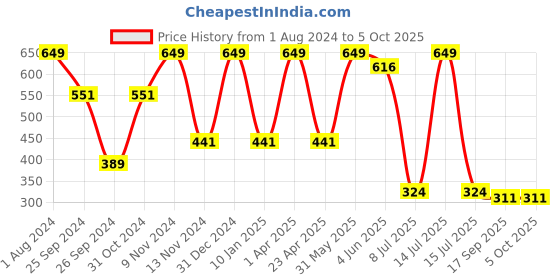 myntra.com Luke & Lilly Boys Grey & Black Colourblocked V-Neck T-shirt luke & lilly Price History Graph from 1 Aug 2024 to 4 Oct 2025