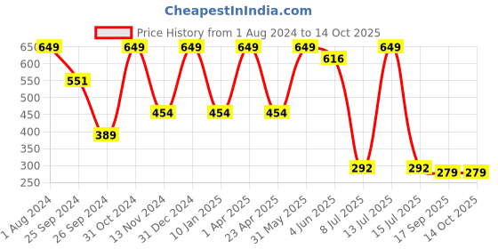 myntra.com Luke & Lilly Boys Multicoloured Colourblocked Round Neck T-shirt luke & lilly Price History Graph from 1 Aug 2024 to 14 Oct 2025