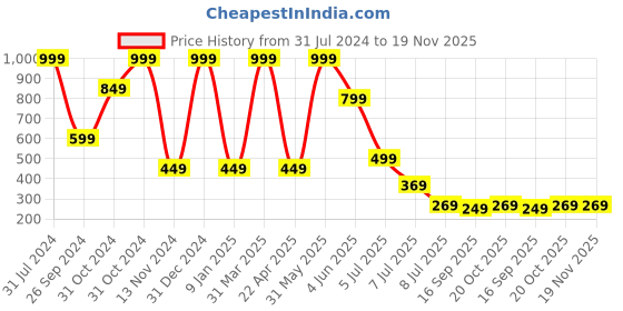 myntra.com Luke & Lilly Boys Pack Of 2 Pure Cotton Relaxed Fit Joggers luke & lilly Price History Graph from 31 Jul 2024 to 18 Nov 2025