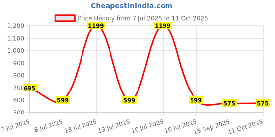 myntra.com Luke & Lilly Boys Pack Of 5 Printed T-shirt luke & lilly Price History Graph from 7 Jul 2025 to 10 Oct 2025