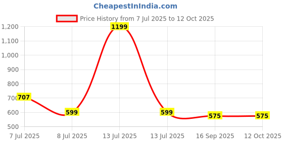 myntra.com Luke & Lilly Boys Pack Of 5 Printed T-shirt luke & lilly Price History Graph from 7 Jul 2025 to 12 Oct 2025