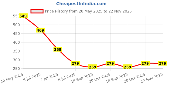 myntra.com Luke & Lilly Boys Printed Applique T-shirt luke & lilly Price History Graph from 20 May 2025 to 22 Nov 2025