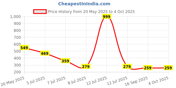 myntra.com Luke & Lilly Boys Printed Applique T-shirt luke & lilly Price History Graph from 20 May 2025 to 4 Oct 2025