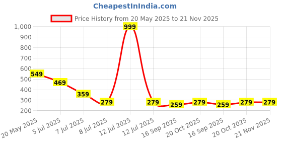 myntra.com Luke & Lilly Boys Printed Pockets T-shirt luke & lilly Price History Graph from 20 May 2025 to 20 Nov 2025