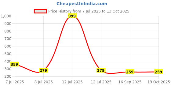 myntra.com Luke & Lilly Boys Printed Pockets T-shirt luke & lilly Price History Graph from 7 Jul 2025 to 13 Oct 2025