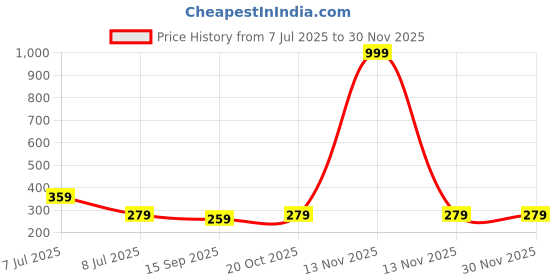 myntra.com Luke & Lilly Boys Printed Pockets T-shirt luke & lilly Price History Graph from 7 Jul 2025 to 29 Nov 2025