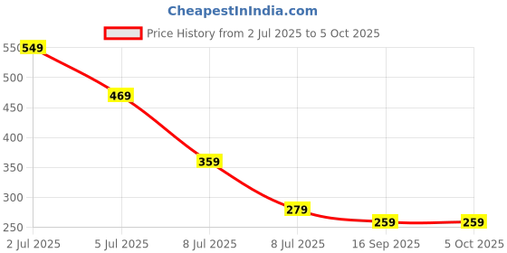 myntra.com Luke & Lilly Boys Printed Raw Edge T-shirt luke & lilly Price History Graph from 2 Jul 2025 to 4 Oct 2025