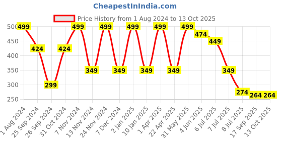 myntra.com Luke & Lilly Boys Printed T-shirt luke & lilly Price History Graph from 1 Aug 2024 to 12 Oct 2025