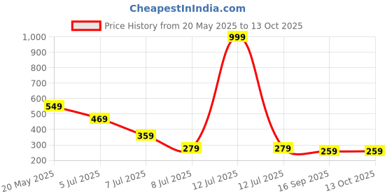 myntra.com Luke & Lilly Boys Printed T-shirt luke & lilly Price History Graph from 20 May 2025 to 12 Oct 2025