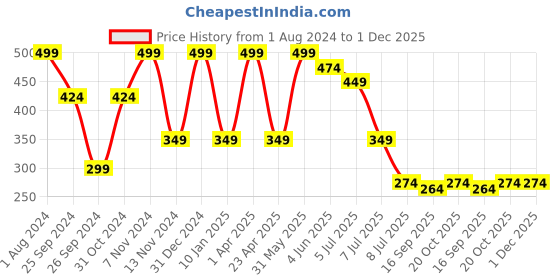 myntra.com Luke & Lilly Boys Printed V-Neck Applique T-shirt luke & lilly Price History Graph from 1 Aug 2024 to 30 Nov 2025