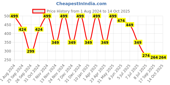 myntra.com Luke & Lilly Boys Typography Printed Applique T-shirt luke & lilly Price History Graph from 1 Aug 2024 to 14 Oct 2025