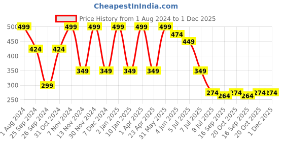 myntra.com Luke & Lilly Boys Typography Printed Cotton Relaxed Fit T-shirt luke & lilly Price History Graph from 1 Aug 2024 to 1 Dec 2025