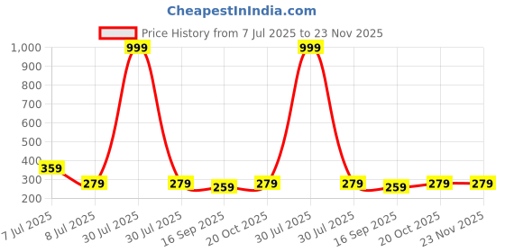 myntra.com Luke & Lilly Boys Typography Printed Round Neck Pure Cotton T-shirt luke & lilly Price History Graph from 7 Jul 2025 to 22 Nov 2025