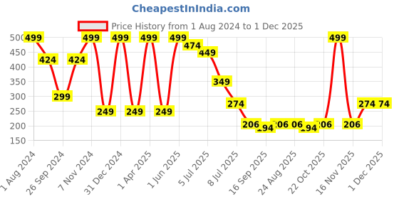 myntra.com Luke & Lilly Boys Typography Printed Round Neck Relaxed Fit Pure Cotton T-shirt luke & lilly Price History Graph from 1 Aug 2024 to 30 Nov 2025