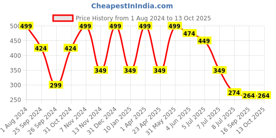 myntra.com Luke & Lilly Boys Typography Printed V-Neck Applique T-shirt luke & lilly Price History Graph from 1 Aug 2024 to 13 Oct 2025