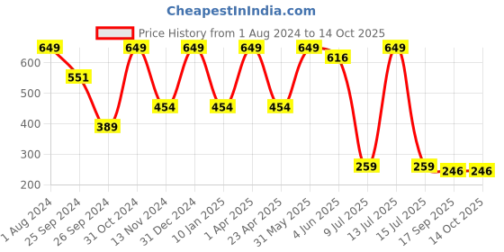 myntra.com Luke & Lilly Boys White & Red Colourblocked Round Neck T-shirt luke & lilly Price History Graph from 1 Aug 2024 to 14 Oct 2025