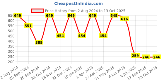 myntra.com Luke & Lilly Boys White & Red Colourblocked Round Neck T-shirt luke & lilly Price History Graph from 2 Aug 2024 to 13 Oct 2025