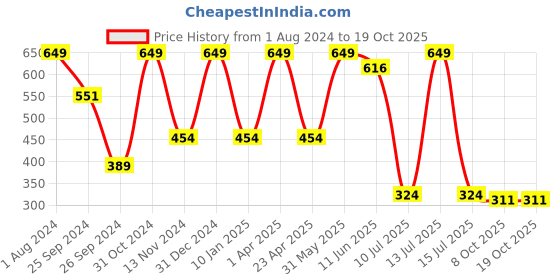 myntra.com Luke & Lilly Boys Yellow & Black Colourblocked Round Neck T-shirt luke & lilly Price History Graph from 1 Aug 2024 to 17 Oct 2025