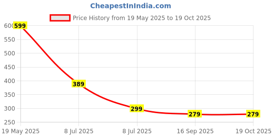 myntra.com Luke & Lilly Girl Print Round Neck Cotton A-Line Dress luke & lilly Price History Graph from 19 May 2025 to 19 Oct 2025