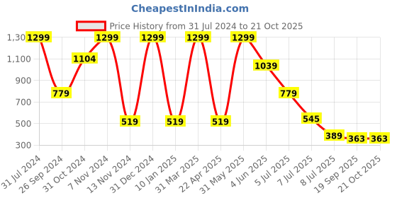 myntra.com Luke & Lilly Girls 3 Printed Applique T-shirt luke & lilly Price History Graph from 31 Jul 2024 to 19 Oct 2025