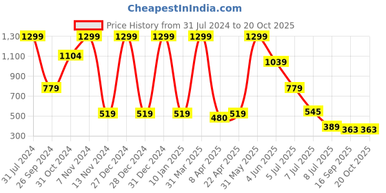 myntra.com Luke & Lilly Girls 3 Printed Applique T-shirt luke & lilly Price History Graph from 31 Jul 2024 to 19 Oct 2025