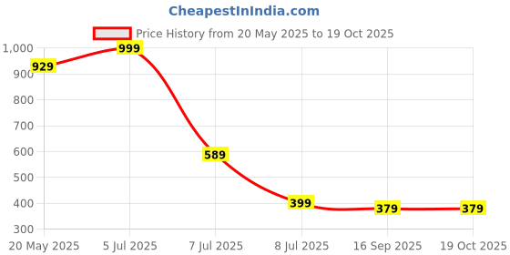 myntra.com Luke & Lilly Girls 3 Printed T-shirt luke & lilly Price History Graph from 20 May 2025 to 19 Oct 2025