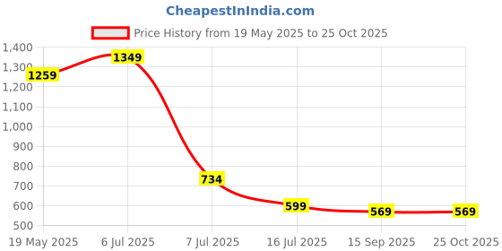 myntra.com Luke & Lilly Girls 5 Printed Applique T-shirt luke & lilly Price History Graph from 19 May 2025 to 25 Oct 2025