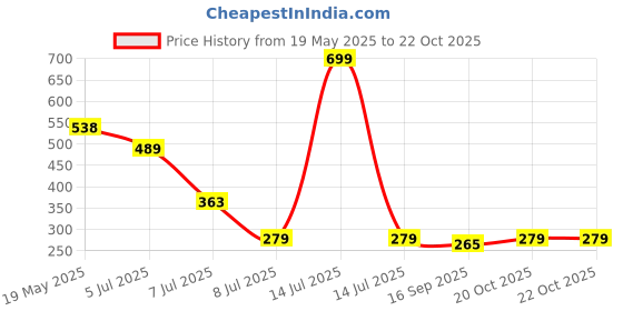 myntra.com Luke & Lilly Girls Graphic Printed Round Neck Cotton T-shirt luke & lilly Price History Graph from 19 May 2025 to 21 Oct 2025