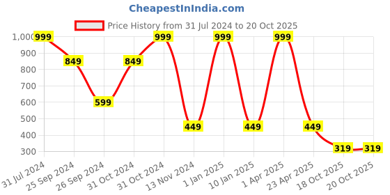 myntra.com Luke & Lilly Girls Pack Of 2 Graphic Printed Pure Cotton T-Shirt luke & lilly Price History Graph from 31 Jul 2024 to 19 Oct 2025