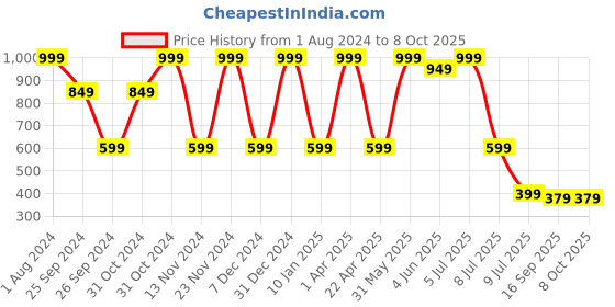 myntra.com Luke & Lilly Girls Pack Of 3 Graphic Printed Casual Sports Shorts luke & lilly Price History Graph from 1 Aug 2024 to 4 Oct 2025