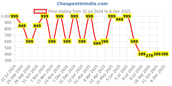 myntra.com Luke & Lilly Girls Pack Of 3 Mid-Rise Regular Cotton Shorts luke & lilly Price History Graph from 31 Jul 2024 to 5 Dec 2025