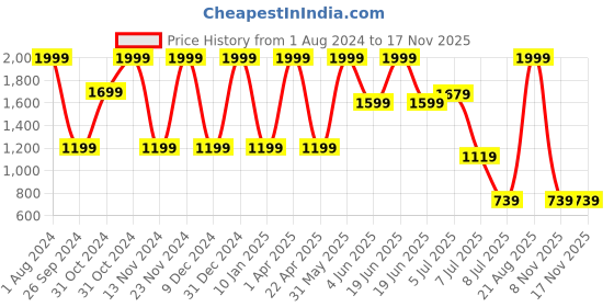 myntra.com Luke & Lilly Girls Pack Of 6 Solid Cotton Regular Shorts luke & lilly Price History Graph from 1 Aug 2024 to 15 Nov 2025