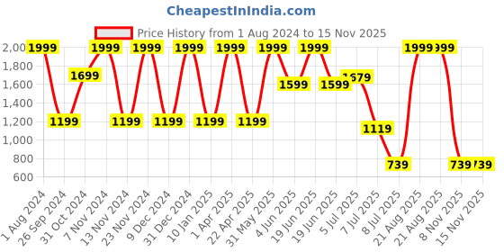 myntra.com Luke & Lilly Girls Pack Of 6 Solid Regular Fit Shorts luke & lilly Price History Graph from 1 Aug 2024 to 15 Nov 2025