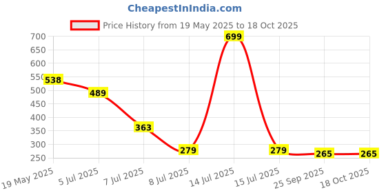 myntra.com Luke & Lilly Girls Printed Raw Edge T-shirt luke & lilly Price History Graph from 19 May 2025 to 17 Oct 2025