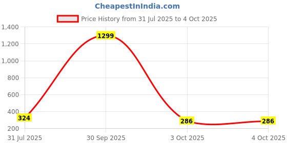 myntra.com Luke & Lilly Girls Regular Fit Cotton Tshirts luke & lilly Price History Graph from 31 Jul 2025 to 4 Oct 2025