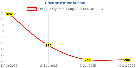 myntra.com Luke & Lilly Girls Regular Fit Cotton Tshirts luke & lilly Price History Graph from 1 Aug 2025 to 4 Oct 2025