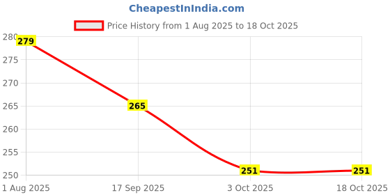 myntra.com Luke & Lilly Girls Regular Fit Cotton Tshirts luke & lilly Price History Graph from 1 Aug 2025 to 4 Oct 2025