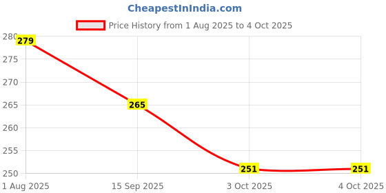 myntra.com Luke & Lilly Girls Regular Fit Cotton Tshirts luke & lilly Price History Graph from 1 Aug 2025 to 4 Oct 2025