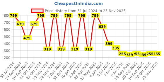 myntra.com Luke & Lilly Infant Boys Graphic Printed Pure Cotton T-Shirt luke & lilly Price History Graph from 31 Jul 2024 to 24 Nov 2025