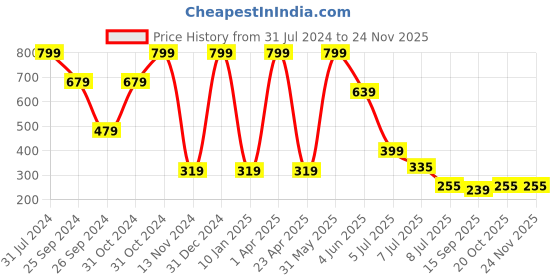 myntra.com Luke & Lilly Infant Boys Graphic Printed Pure Cotton T-Shirt luke & lilly Price History Graph from 31 Jul 2024 to 24 Nov 2025