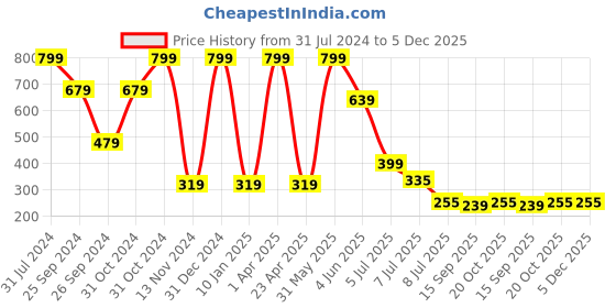 myntra.com Luke & Lilly Infant Boys Graphic Printed Pure Cotton T-Shirt luke & lilly Price History Graph from 31 Jul 2024 to 5 Dec 2025