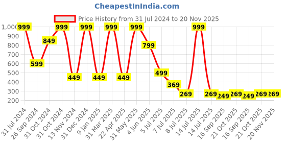 myntra.com Luke & Lilly Infant Boys Pack Of 2 Pure Cotton Joggers luke & lilly Price History Graph from 31 Jul 2024 to 20 Nov 2025
