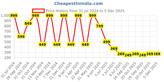 myntra.com Luke & Lilly Infant Boys Pack Of 2 Pure Cotton Joggers luke & lilly Price History Graph from 31 Jul 2024 to 5 Dec 2025