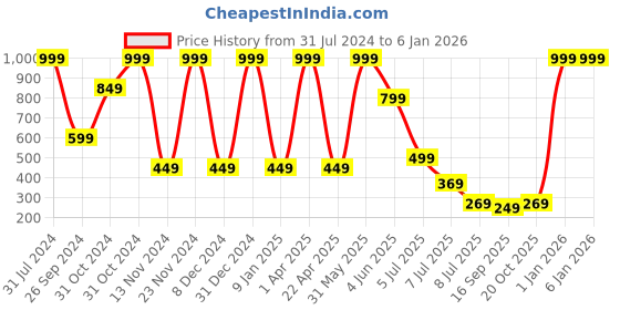 myntra.com Luke & Lilly Infant Boys Pack of 2 Pure Cotton Mid-Rise Joggers luke & lilly Price History Graph from 31 Jul 2024 to 1 Jan 2026